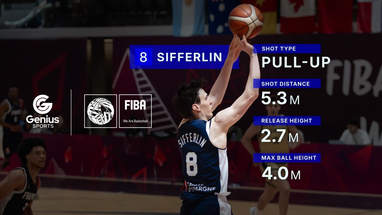 FIBA utilised data-driven decision making during the U19 World Cup.